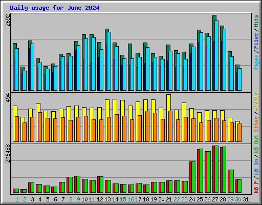 Daily usage for June 2024