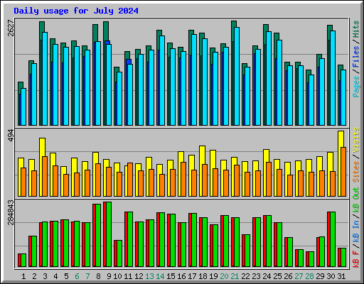 Daily usage for July 2024