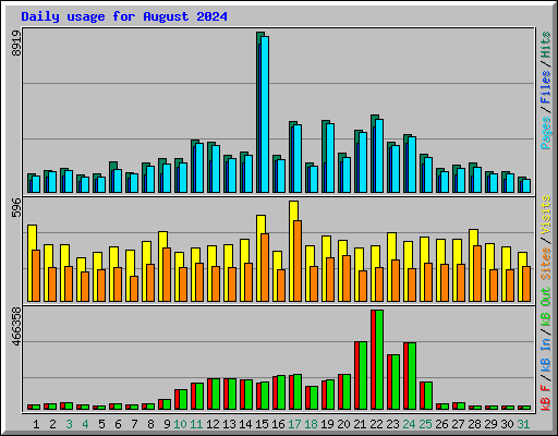Daily usage for August 2024