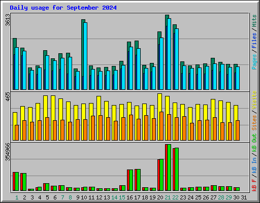 Daily usage for September 2024
