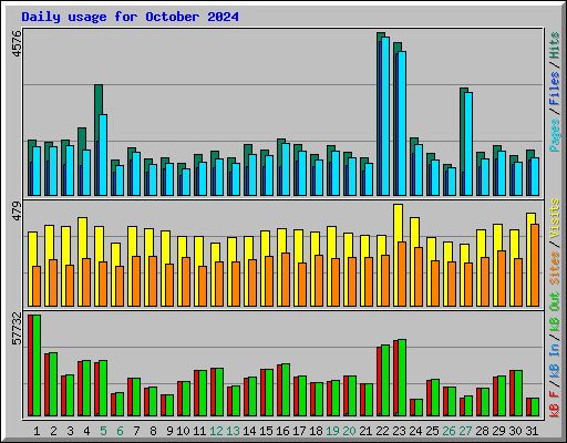 Daily usage for October 2024