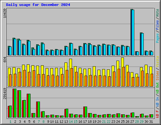 Daily usage for December 2024