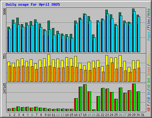 Daily usage for April 2025