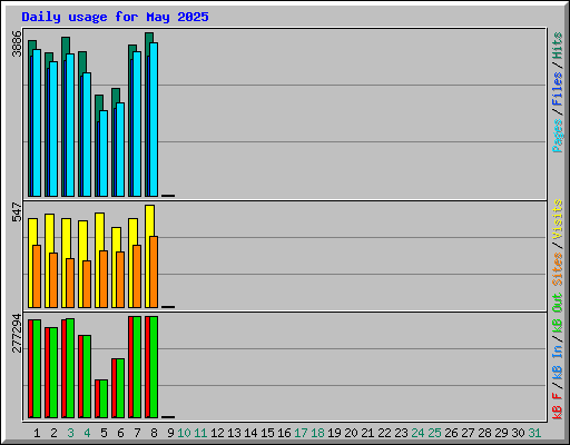 Daily usage for May 2025