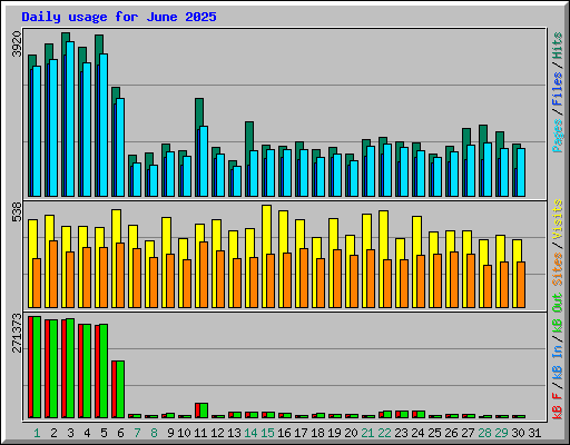 Daily usage for June 2025