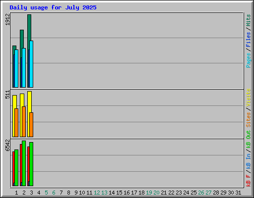 Daily usage for July 2025