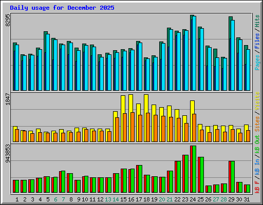 Daily usage for December 2025