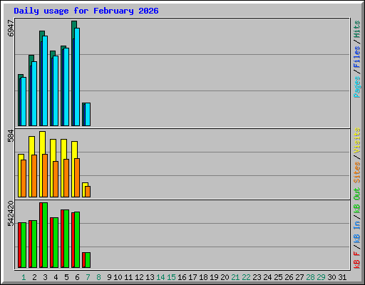 Daily usage for February 2026