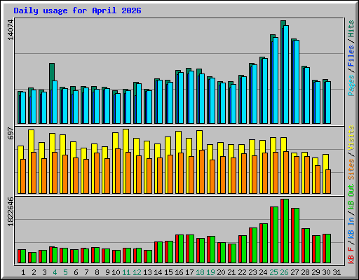 Daily usage for April 2026