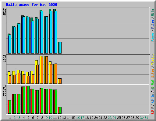 Daily usage for May 2026