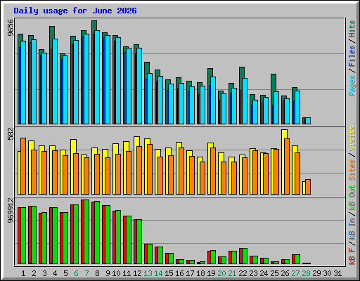 Daily usage for June 2026