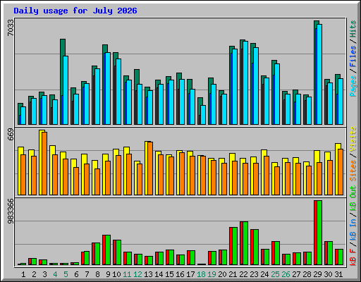 Daily usage for July 2026