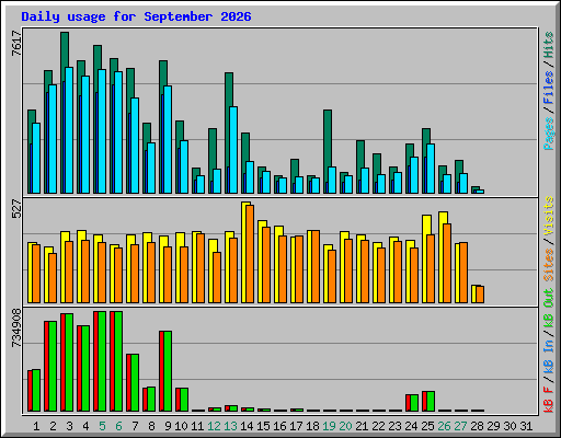Daily usage for September 2026
