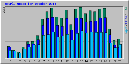 Hourly usage for October 2014