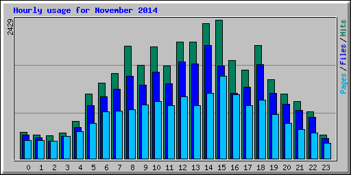 Hourly usage for November 2014