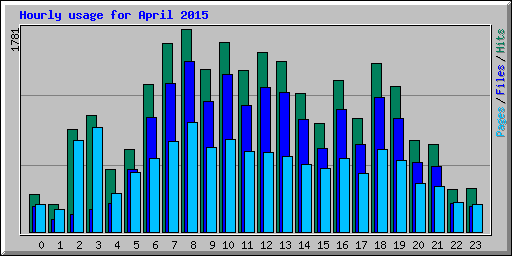 Hourly usage for April 2015