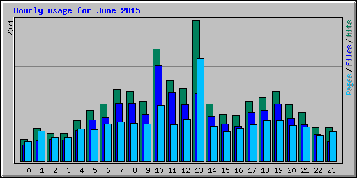 Hourly usage for June 2015