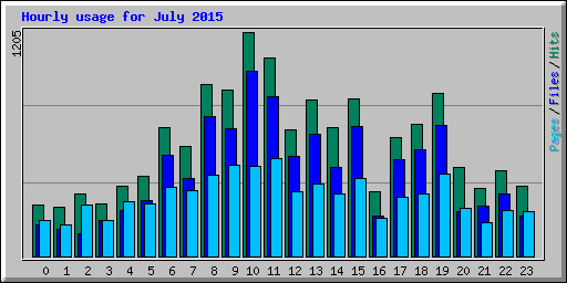 Hourly usage for July 2015