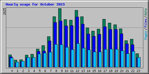 Hourly usage for October 2015