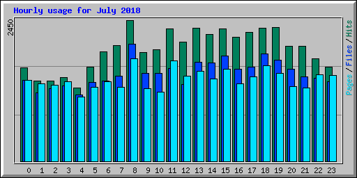 Hourly usage for July 2018