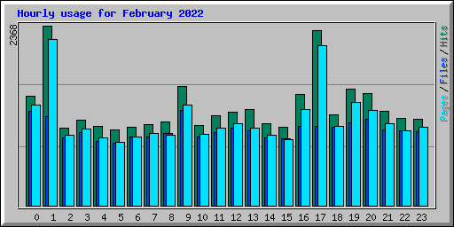 Hourly usage for February 2022