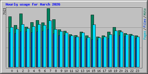 Hourly usage for March 2026