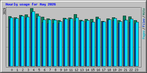 Hourly usage for May 2026