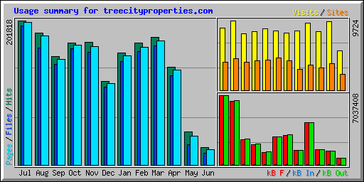 Usage summary for treecityproperties.com