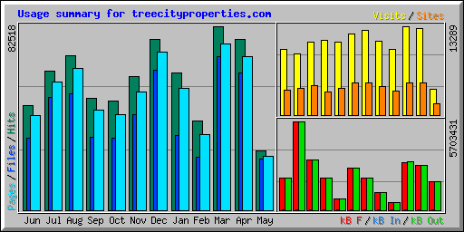 Usage summary for treecityproperties.com